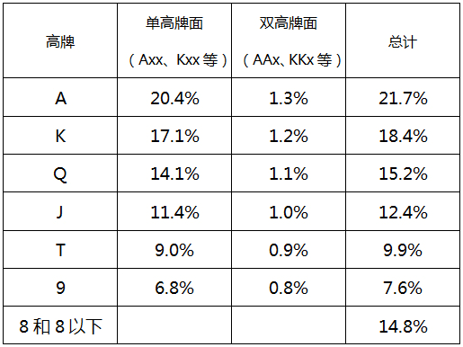 公共牌结构的频率分布(图1)