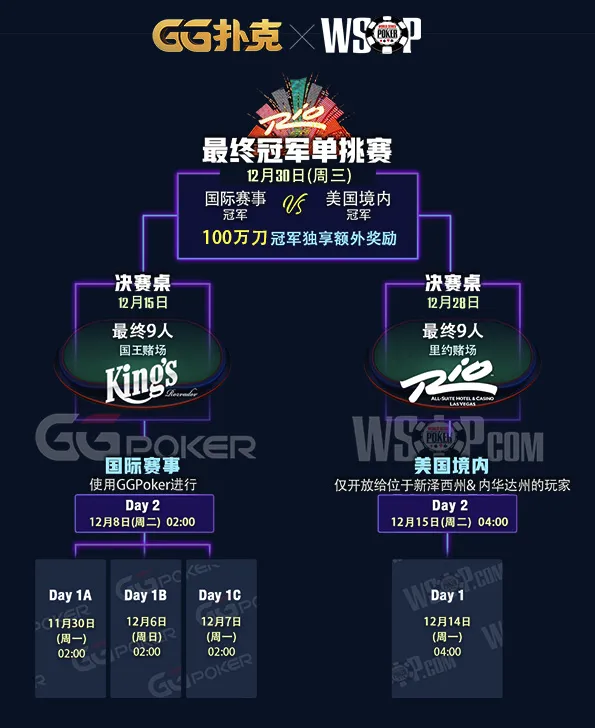 张阳挺进WSOP主赛，世界冠军双冠王近在咫尺(图2)