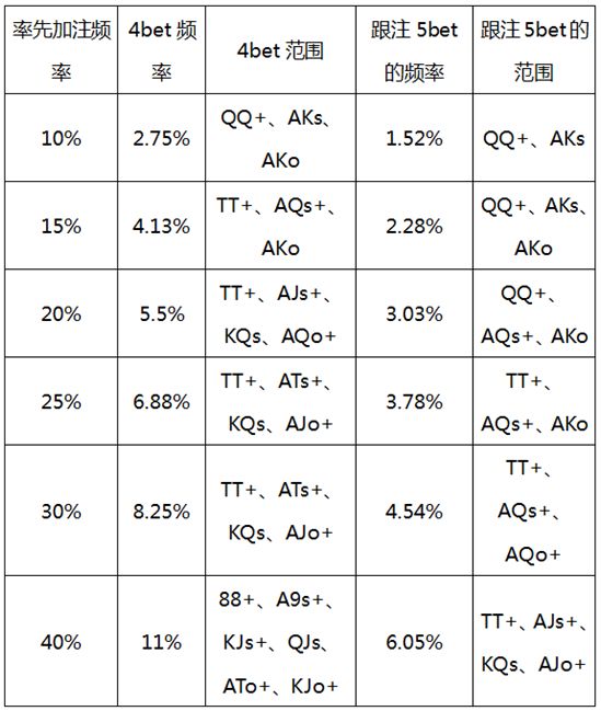 对抗从不平跟4bet的对手，4bet和弃牌的期望值(图1)