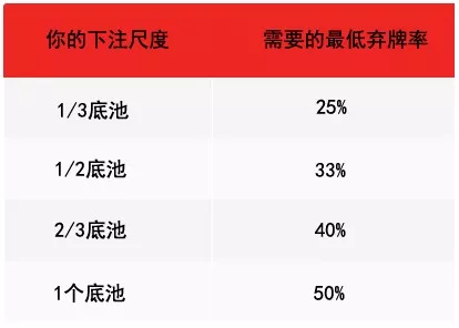 ​详解:在错过翻牌时如何持续下注(图3)