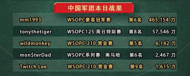 WSOPC荣耀战报 中国军团比赛实力不容小觑，争夺冠军金戒指把握最后两周！(图4)