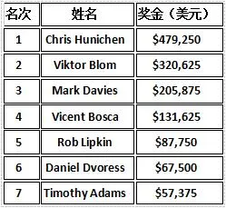 超级碗线上赛：12个赛事之后，摇摆王Blom成为最大赢家(图4)