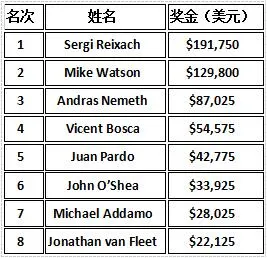 超级碗线上赛：12个赛事之后，摇摆王Blom成为最大赢家(图5)