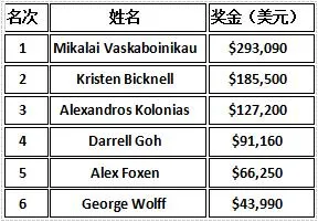 超级碗线上赛：12个赛事之后，摇摆王Blom成为最大赢家(图7)