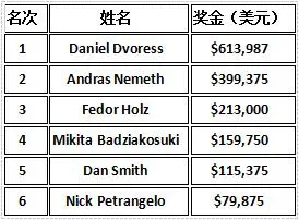 超级碗线上赛：12个赛事之后，摇摆王Blom成为最大赢家(图8)