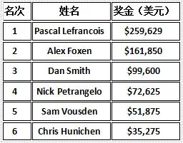 超级碗线上赛：12个赛事之后，摇摆王Blom成为最大赢家(图9)