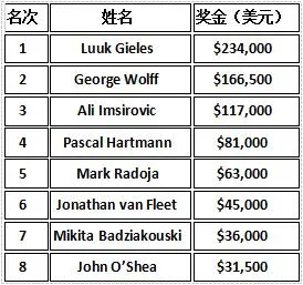 超级碗线上赛：12个赛事之后，摇摆王Blom成为最大赢家(图11)