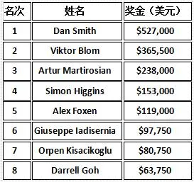 超级碗线上赛：12个赛事之后，摇摆王Blom成为最大赢家(图12)