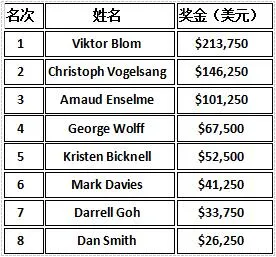 超级碗线上赛：12个赛事之后，摇摆王Blom成为最大赢家(图13)