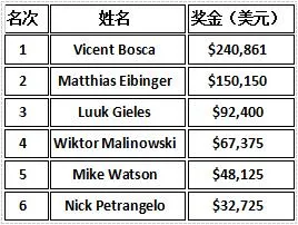 超级碗线上赛：12个赛事之后，摇摆王Blom成为最大赢家(图15)