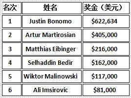 超级碗线上赛：12个赛事之后，摇摆王Blom成为最大赢家(图16)