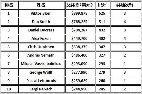 超级碗线上赛：12个赛事之后，摇摆王Blom成为最大赢家(图18)